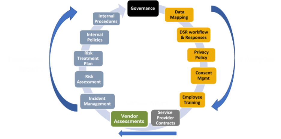 Privacy and Security Lifecycle